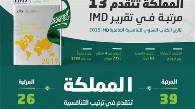 السعودية تقفز 13 مرتبة في تقرير التنافسية العالمية 2019