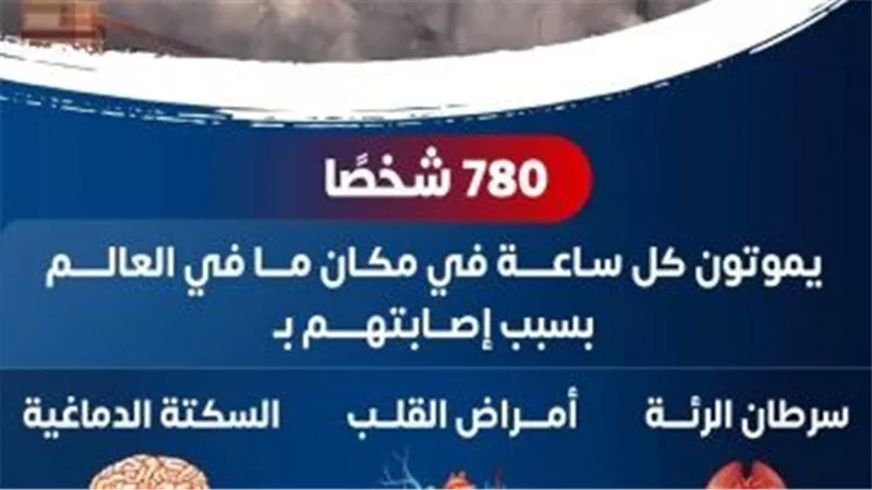 الصحة: وفاة 780 شخصا كل ساعة بسبب سرطان الرئة وأمراض القلب والسكتة
