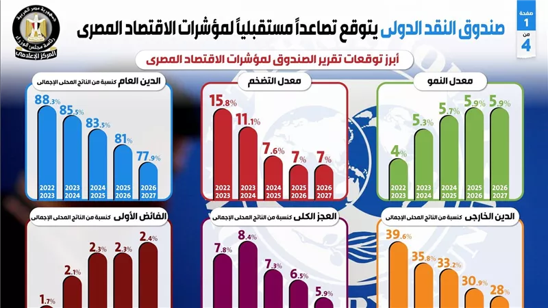 صندوق النقد الدولي يتوقع تصاعداً مستقبلياً لمؤشرات الاقتصاد المصري 