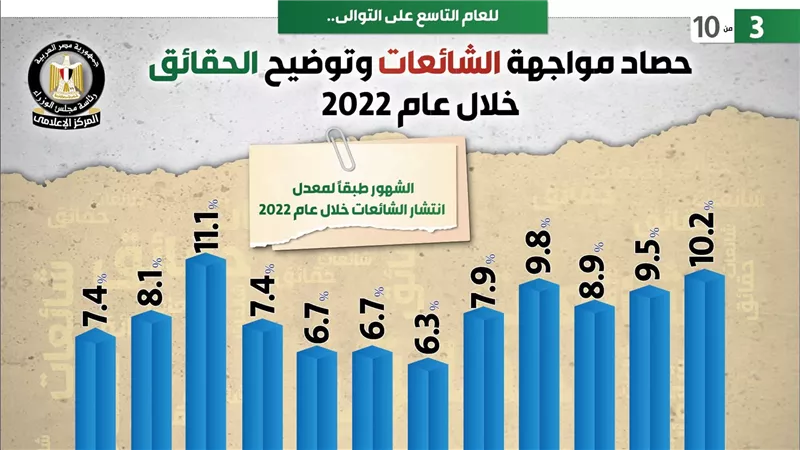 تعرف على أخطر 6 شائعات واجهتها مصر فى 2022