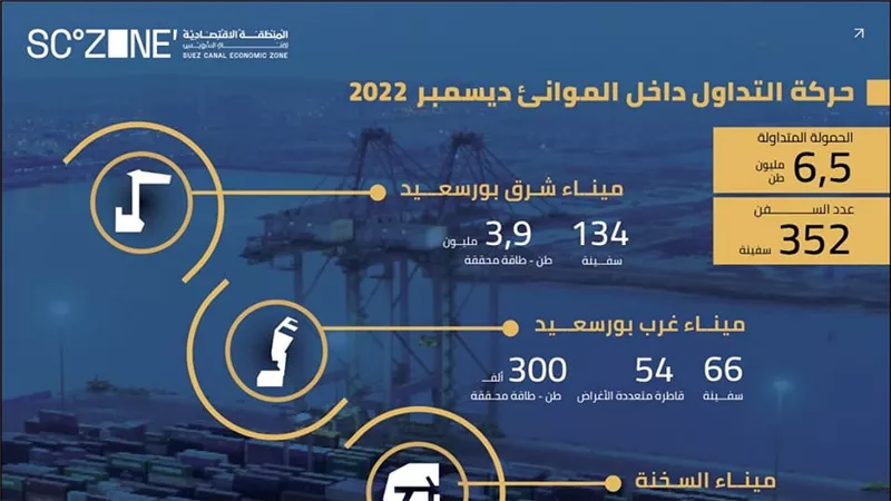  352 سفينة بحمولة 6,5 مليون طن بموانئ المنطقة الاقتصادية لقناة السويس (انفوجراف)