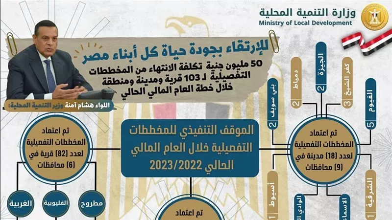 اللواء هشام آمنة: الإنتهاء من المخططات التفصيلية لـ 82 قرية و18مدينة و3مناطق 