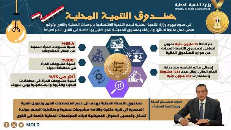 اللواء هشام آمنة : 13 مليون جنية تمويل اضافى لصندوق التنمية المحلية 