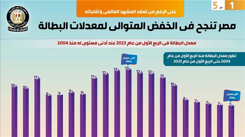مصر تنجح في الخفض المتوالي لمعدلات البطالة (انفوجراف)