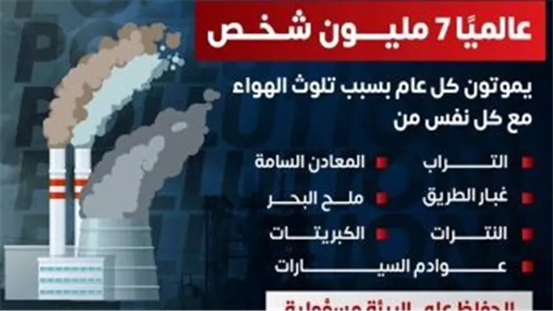 الصحة: 7 ملايين شخص يموتون سنويا بسبب تلوث الهواء