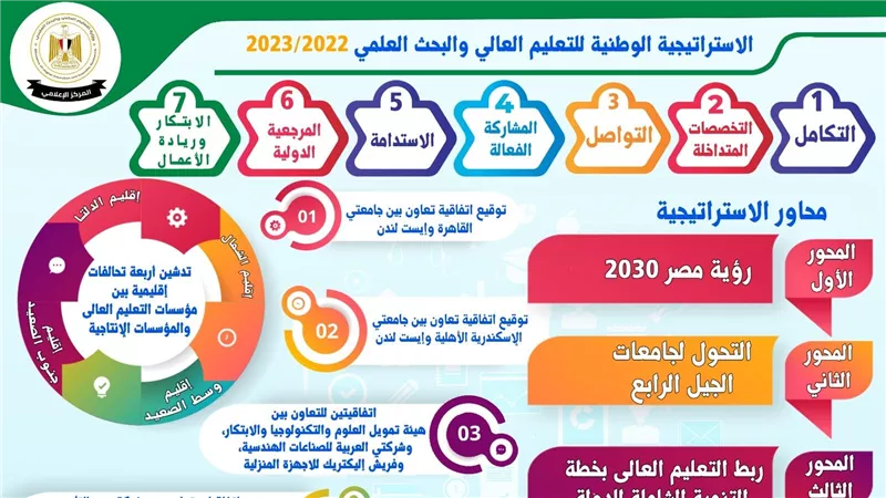 التعليم العالى تعلن إطلاق الإستراتيجية الوطنية للتعليم العالى والبحث العلمى 