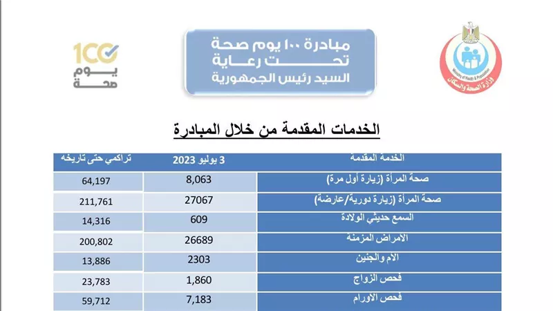 «الصحة» تعلن التقرير اليومي لحملة «100 يوم صحة»