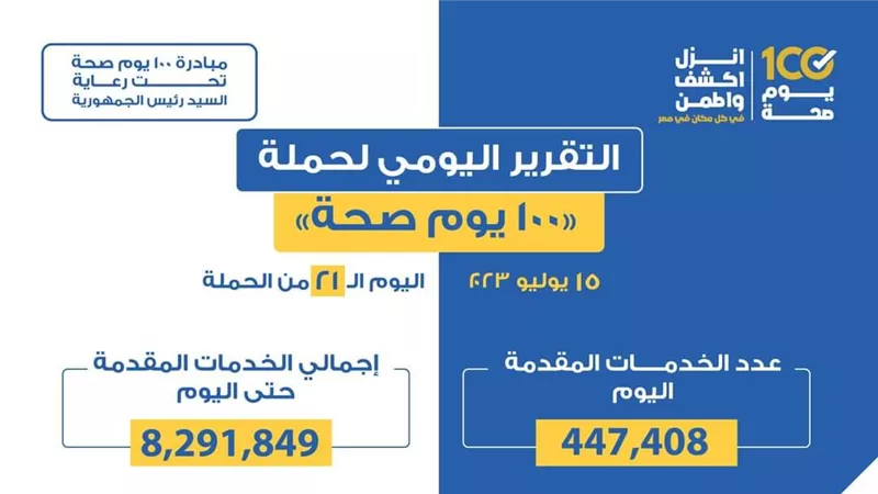 «الصحة» تعلن التقرير اليومي لحملة «100 يوم صحة»