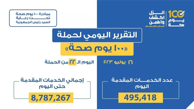 «الصحة» تعلن التقرير اليومي لحملة «100 يوم صحة»