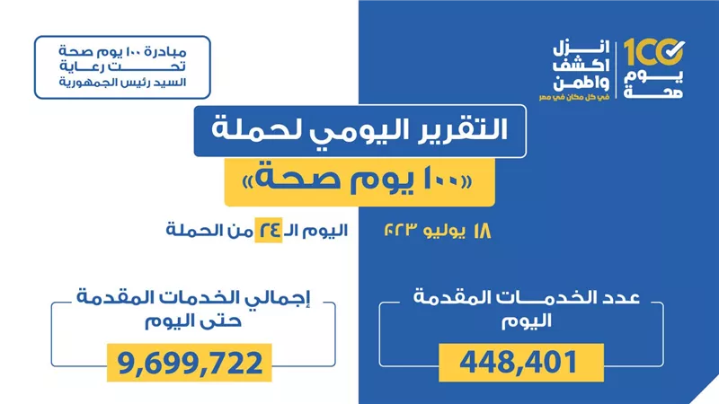 «الصحة» تعلن التقرير اليومي لحملة «100 يوم صحة»