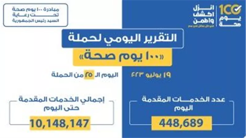 «الصحة»: تقديم 448 ألفا و689 خدمة خلال حملة «100 يوم صحة»