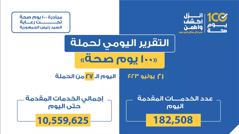 «الصحة» تعلن التقرير اليومي لحملة «100 يوم صحة»