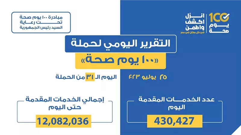 «الصحة» تعلن التقرير اليومي لحملة «100 يوم صحة»