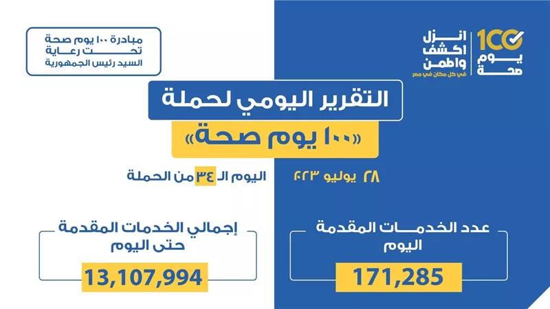 «الصحة» تعلن التقرير اليومي لحملة «100 يوم صحة»