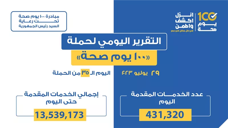 «الصحة» تعلن التقرير اليومي لحملة «100 يوم صحة»