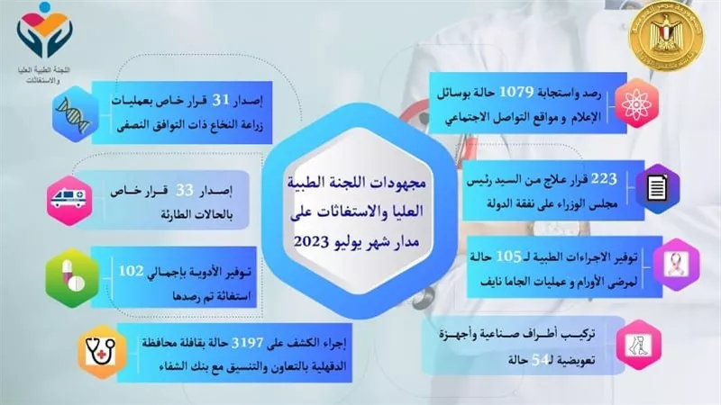 رئيس الوزراء يُتابع جهود اللجنة الطبية العليا والاستغاثات بمجلس الوزراء