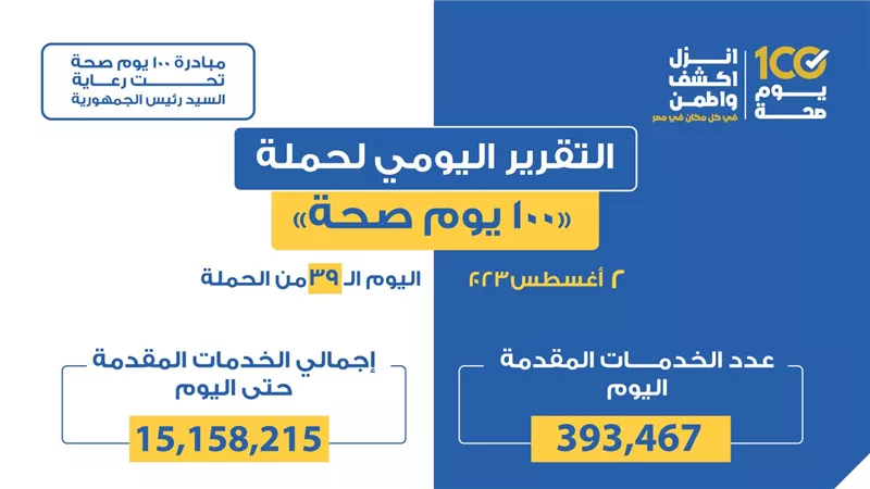 «الصحة» تعلن التقرير اليومي لحملة «100 يوم صحة»
