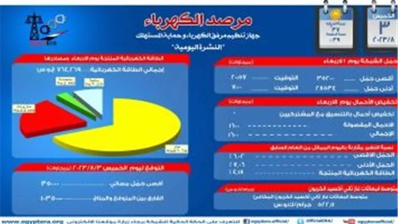 مرصد الكهرباء: 10 آلاف 350 ميجا وات احتياطى بالشبكة 