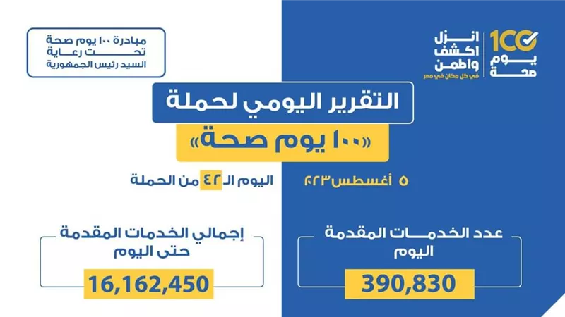 «الصحة» تعلن التقرير اليومي لحملة «100 يوم صحة»
