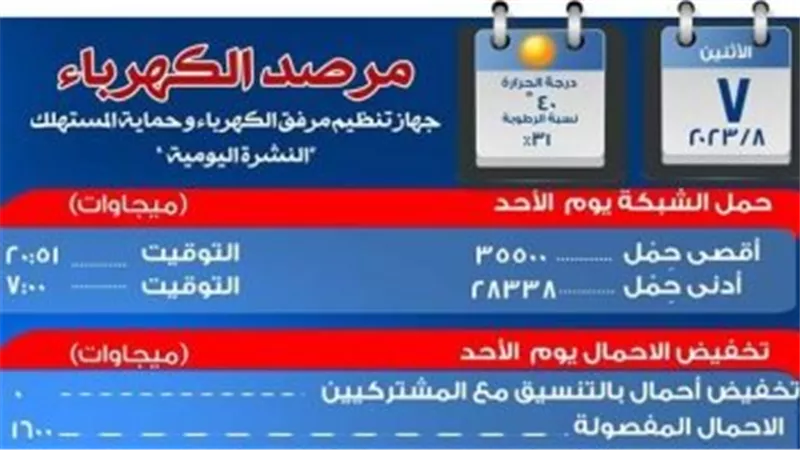 مرصد الكهرباء: 10 آلاف و100 ميجا وات احتياطي بالشبكة 