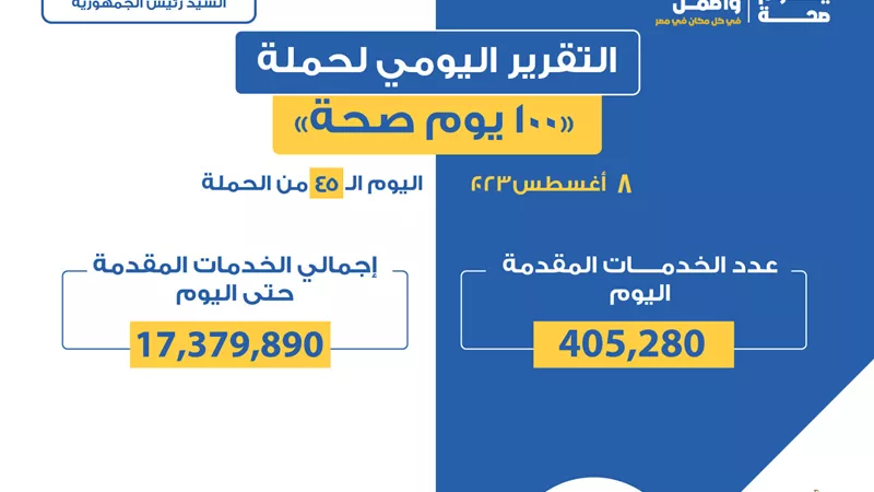 «الصحة» تعلن التقرير اليومي لحملة «100 يوم صحة»