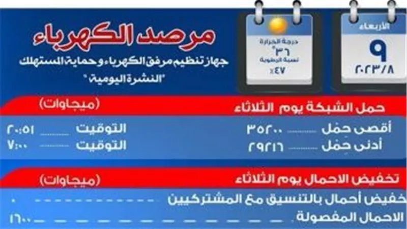 مرصد الكهرباء: 11 ألفا و300 ميجا وات احتياطى بالشبكة