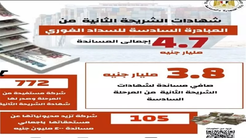 صندوق تنمية الصادرات يصدر شهادات الشريحة الثانية من مبادرة السداد الفوري 