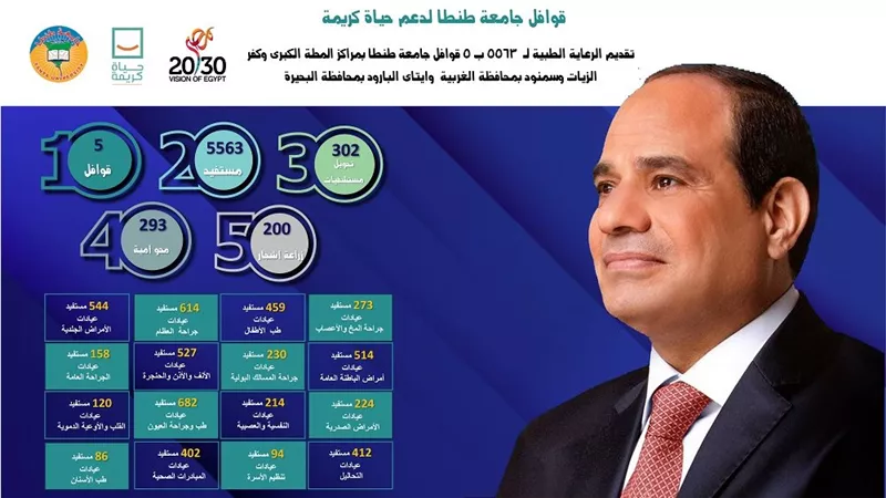 ٥ قوافل لجامعة طنطا تقدم الرعاية الطبية لـــ 5563  حالة بالقرى الأكثر احتياجا