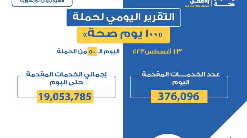 «الصحة» تعلن التقرير اليومي لحملة «100 يوم صحة»