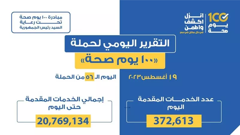 «الصحة» تعلن التقرير اليومي لحملة «100 يوم صحة»