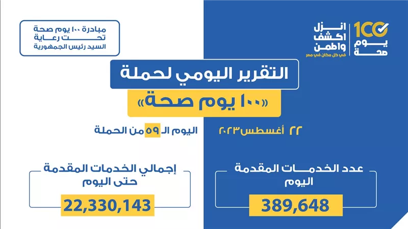 «الصحة» تعلن التقرير اليومي لحملة «100 يوم صحة»