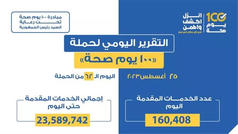 «الصحة» تعلن التقرير اليومي لحملة «100 يوم صحة»