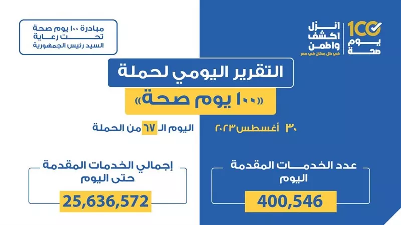 «الصحة» تعلن التقرير اليومي لحملة «100 يوم صحة»