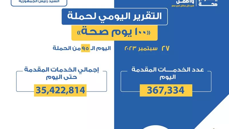 «الصحة» تعلن التقرير اليومي لحملة «100 يوم صحة»