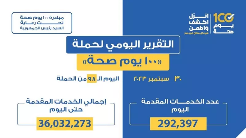 «الصحة» تعلن التقرير اليومي لحملة «100 يوم صحة»