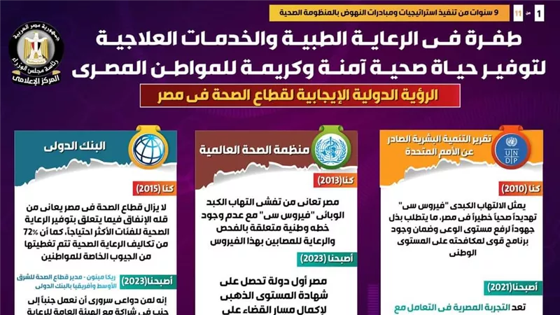 بالإنفوجراف.. 9 سنوات من تنفيذ استراتيجيات ومبادرات النهوض بالمنظومة الصحية