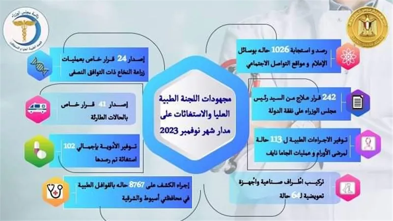 رئيس الوزراء يُتابع جهود اللجنة الطبية العليا والاستغاثات بمجلس الوزراء