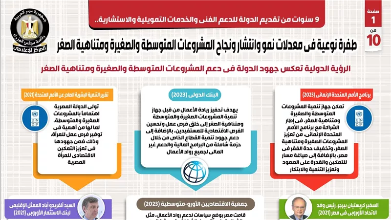 بالإنفوجراف... طفرة نوعية في معدلات نمو وانتشار ونجاح المشروعات المتوسطة والصغيرة ومتناهية الصغر