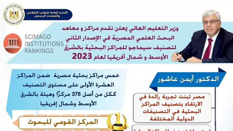 وزير التعليم العالي يُعلن تقدم مراكز ومعاهد البحث العلمي المصرية في تصنيف سيماجو
