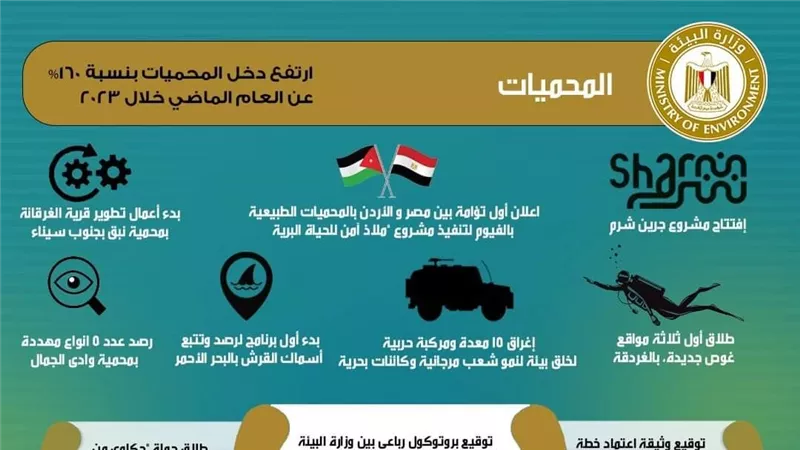 وزيرة البيئة تستعرض إنجازات قطاع المحميات بعام 2023 