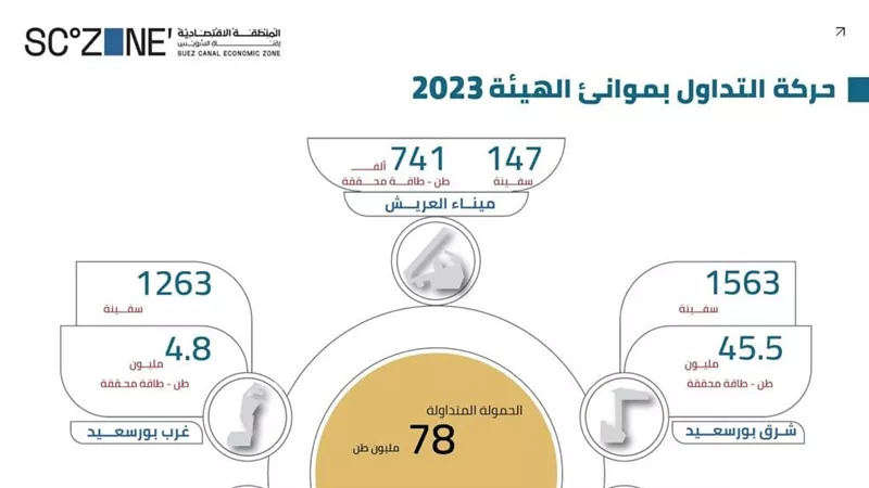 رغم التحديات العالمية.. موانئ اقتصادية قناة السويس تستقبل 3414 سفينة بــ 78 مليون طن حمولات خلال 2023