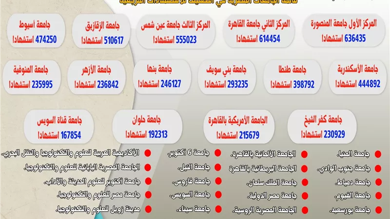 التعليم العالي: إدراج 50 جامعة مصرية في تصنيف ويبومتركس للاستشهادات المرجعية للعام 2024