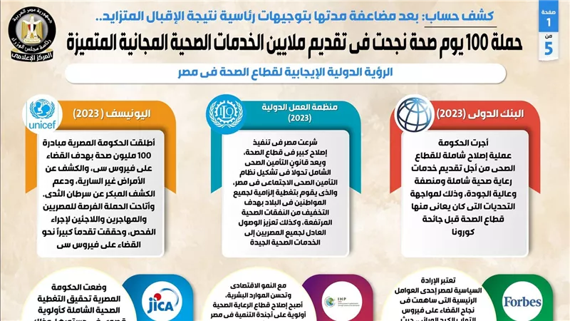 بالإنفوجراف... حملة 100 يوم صحة نجحت في تقديم ملايين الخدمات الصحية المجانية المتميزة 