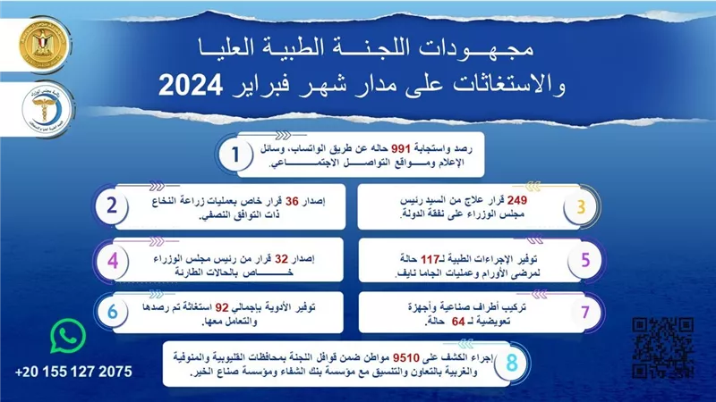 رئيس الوزراء يُتابع جهود اللجنة الطبية العليا والاستغاثات بمجلس الوزراء خلال فبراير 2024