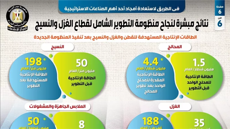 بالإنفوجراف... نتائج مبشرة لنجاح منظومة التطوير الشامل لقطاع الغزل والنسيج 