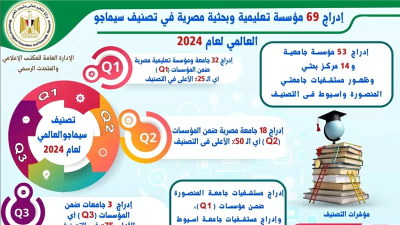  وزير التعليم العالي: إدراج 69 جامعة ومركز بحثي  مصري في تصنيف سيماجو العالمي لعام 2024