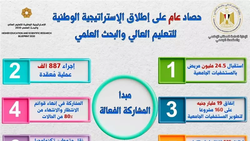 حصاد عام على إطلاق الإستراتيجية الوطنية للتعليم العالي والبحث العلمي
