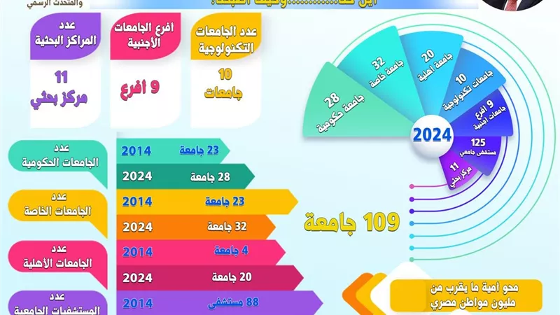 منظومة التعليم العالي والبحث العلمي تشهد طفرة غير مسبوقة في عهد الرئيس عبدالفتاح السيسي