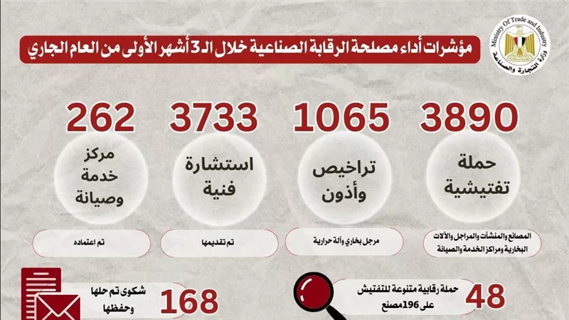 وزير التجارة والصناعة:إجراء 3890 حملة تفتيشية على المصانع وإعداد 756 دراسة فنية
