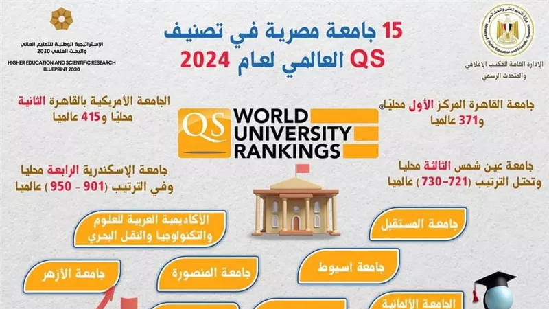 وزارة التعليم العالي والبحث العلمي: 15 جامعة مصرية في تصنيفQS العالمي 